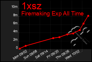 Total Graph of 1xsz