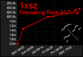 Total Graph of 1xsz