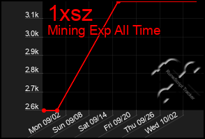 Total Graph of 1xsz