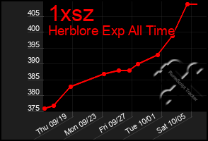 Total Graph of 1xsz