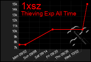 Total Graph of 1xsz
