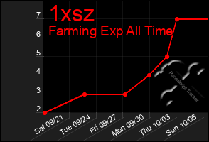 Total Graph of 1xsz