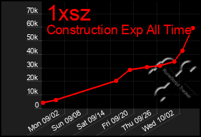 Total Graph of 1xsz