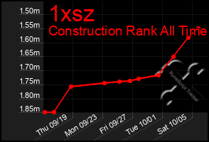 Total Graph of 1xsz