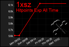 Total Graph of 1xsz