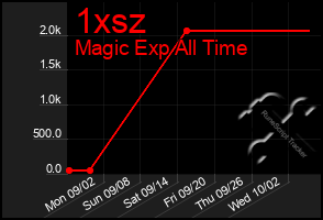 Total Graph of 1xsz