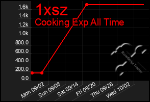 Total Graph of 1xsz