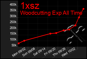 Total Graph of 1xsz