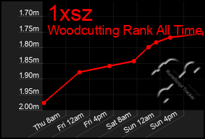 Total Graph of 1xsz