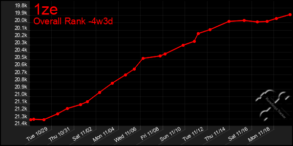 Last 31 Days Graph of 1ze