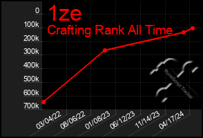 Total Graph of 1ze