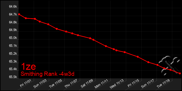 Last 31 Days Graph of 1ze