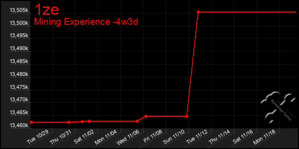 Last 31 Days Graph of 1ze