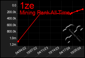 Total Graph of 1ze