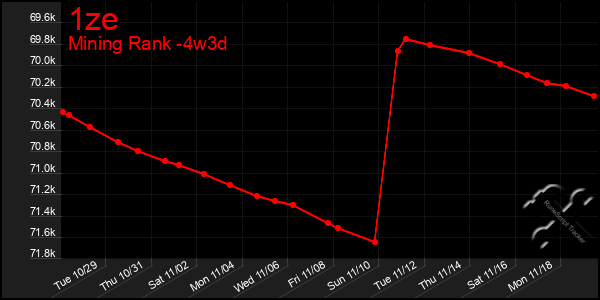 Last 31 Days Graph of 1ze