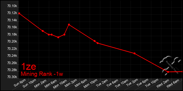 Last 7 Days Graph of 1ze