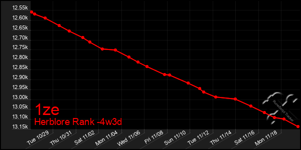 Last 31 Days Graph of 1ze