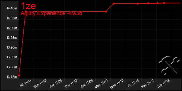 Last 31 Days Graph of 1ze