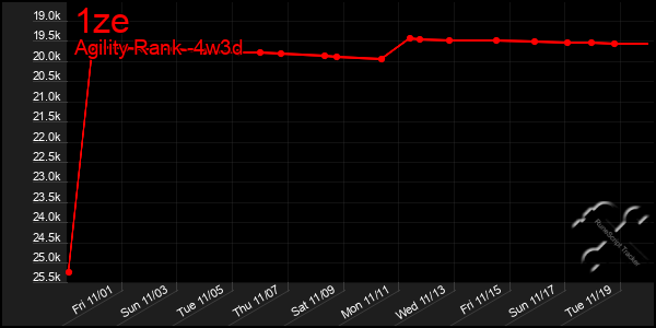 Last 31 Days Graph of 1ze