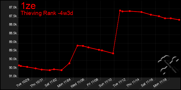 Last 31 Days Graph of 1ze