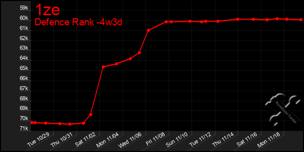 Last 31 Days Graph of 1ze