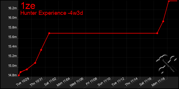 Last 31 Days Graph of 1ze