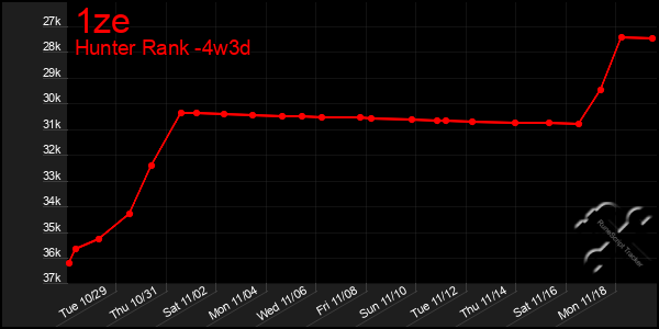 Last 31 Days Graph of 1ze