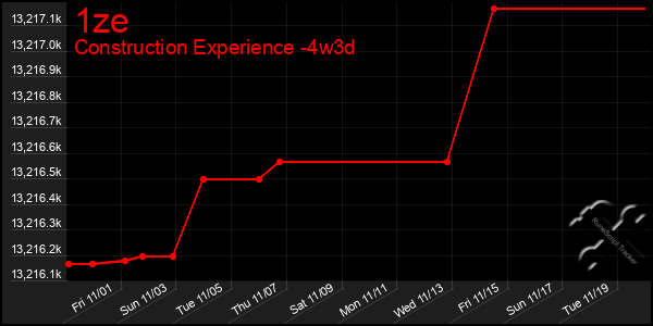 Last 31 Days Graph of 1ze