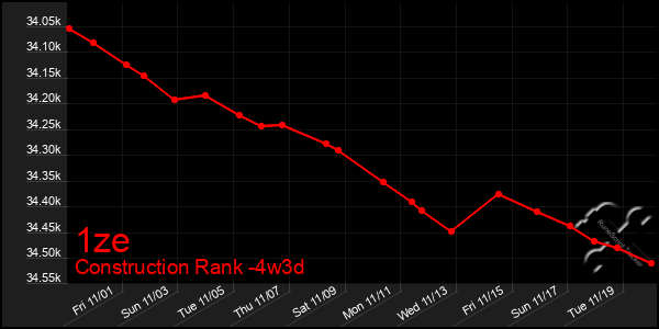 Last 31 Days Graph of 1ze