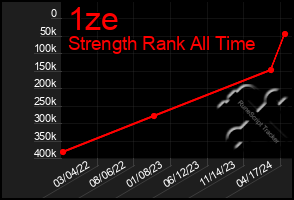 Total Graph of 1ze