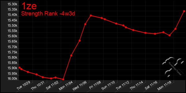 Last 31 Days Graph of 1ze