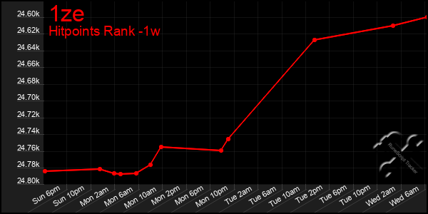 Last 7 Days Graph of 1ze