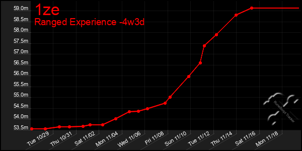 Last 31 Days Graph of 1ze