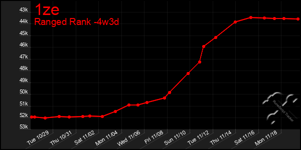 Last 31 Days Graph of 1ze