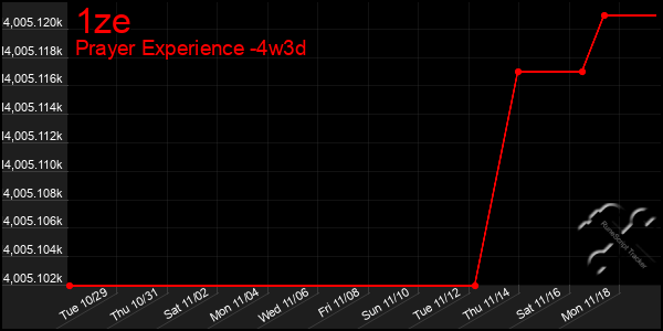 Last 31 Days Graph of 1ze