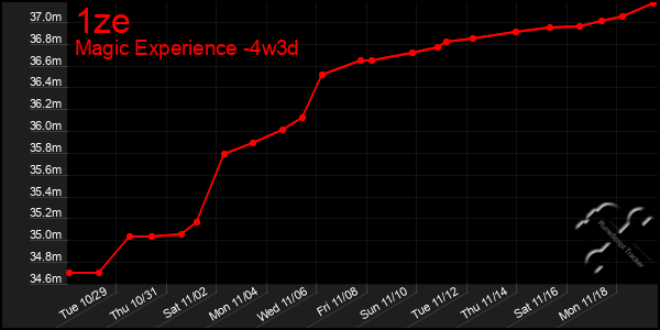 Last 31 Days Graph of 1ze