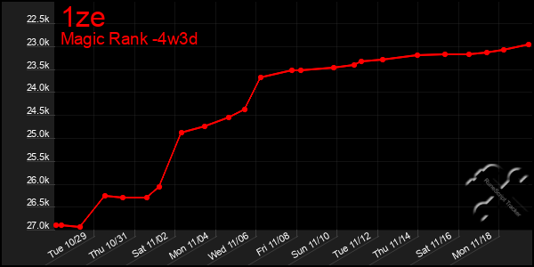 Last 31 Days Graph of 1ze