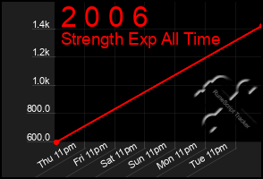 Total Graph of 2 0 0 6