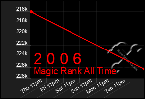 Total Graph of 2 0 0 6