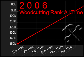 Total Graph of 2 0 0 6