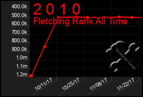 Total Graph of 2 0 1 0