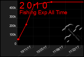 Total Graph of 2 0 1 0