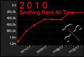 Total Graph of 2 0 1 0