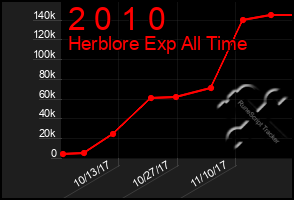 Total Graph of 2 0 1 0