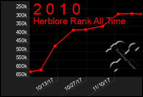 Total Graph of 2 0 1 0