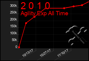 Total Graph of 2 0 1 0