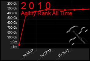 Total Graph of 2 0 1 0