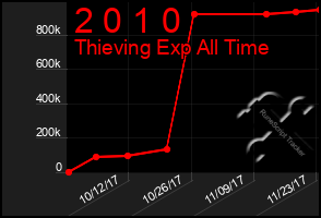 Total Graph of 2 0 1 0