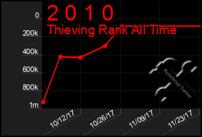 Total Graph of 2 0 1 0