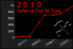 Total Graph of 2 0 1 0